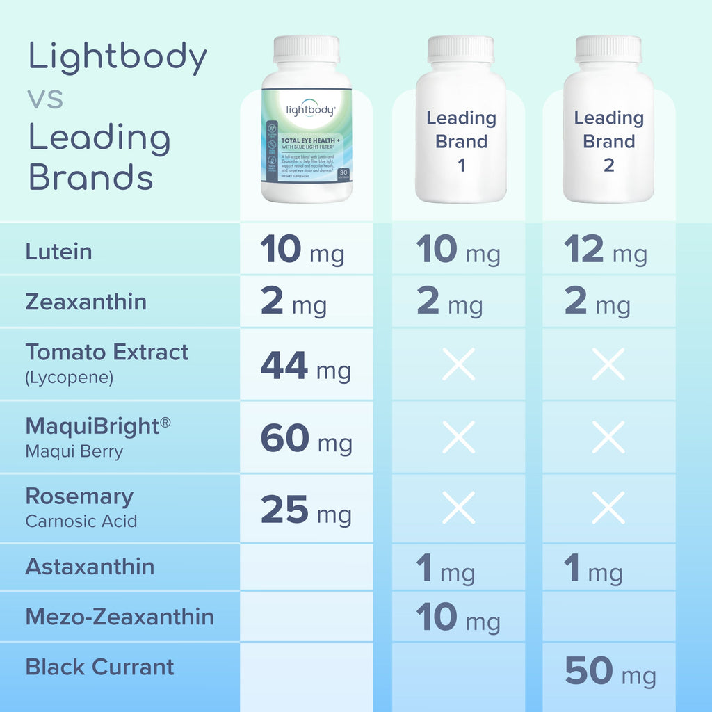 Blue Light Filter Supplement Lightbody® Total Eye Health